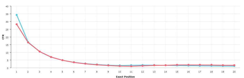 CTR Data Chart