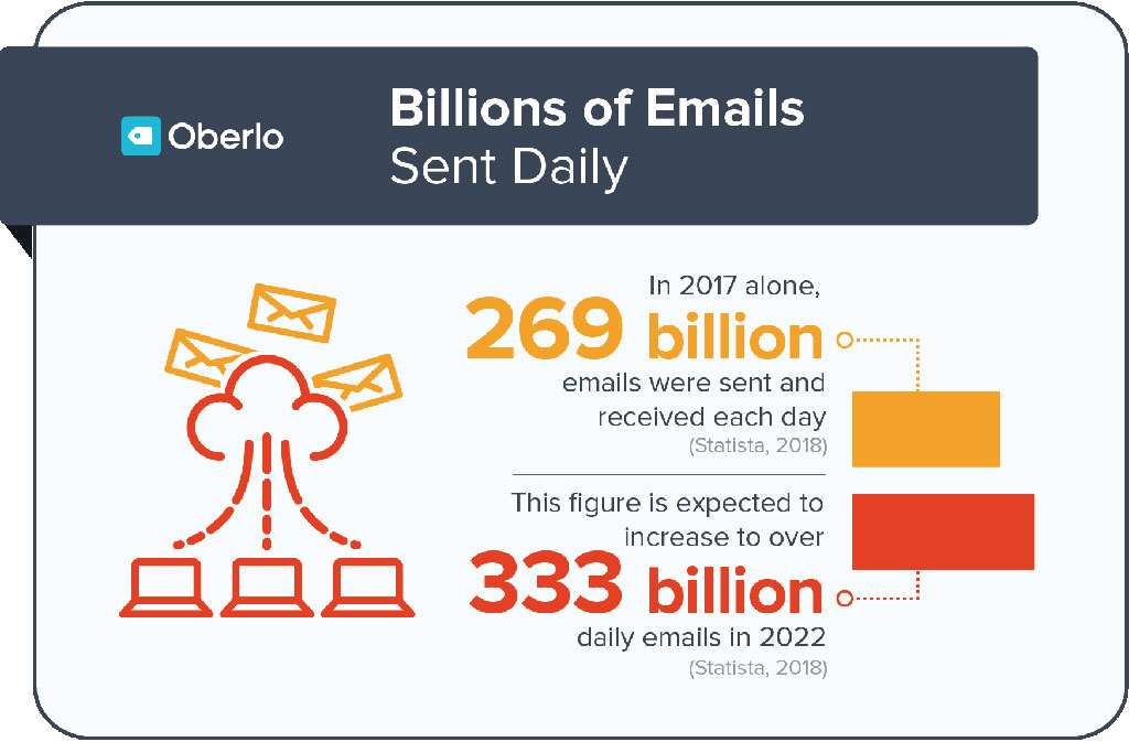 Billions of Emails Sent Daily