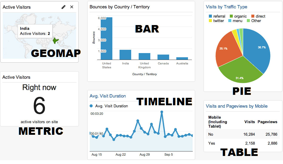 Google Analytics Dashboard