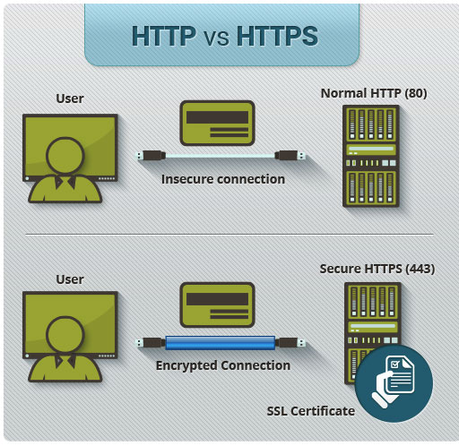 HTTP vs HTTPS