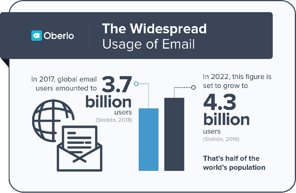 Widespread Usage of Email