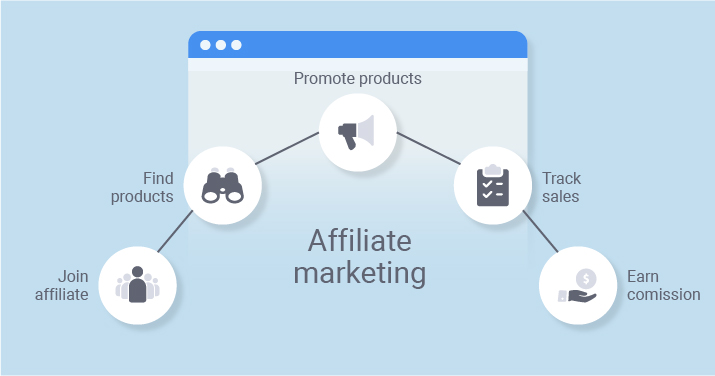 Affiliate Marketing