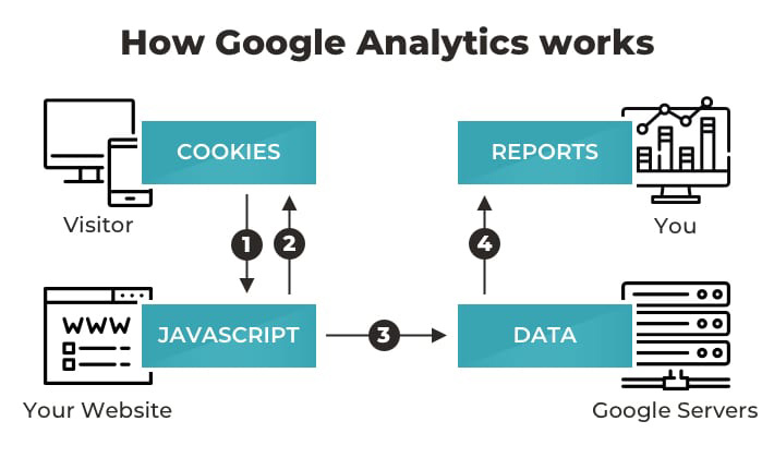 How Does Google Analytics Work