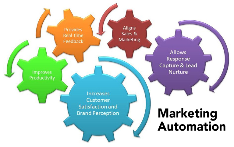 Marketing Automation