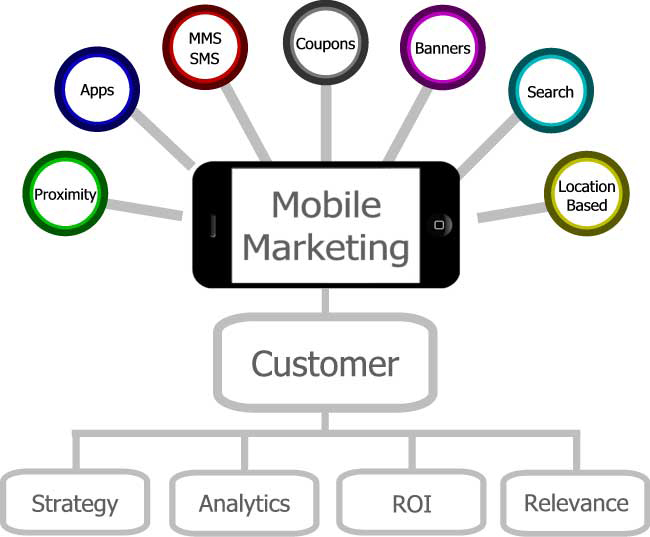 Mobile Marketing