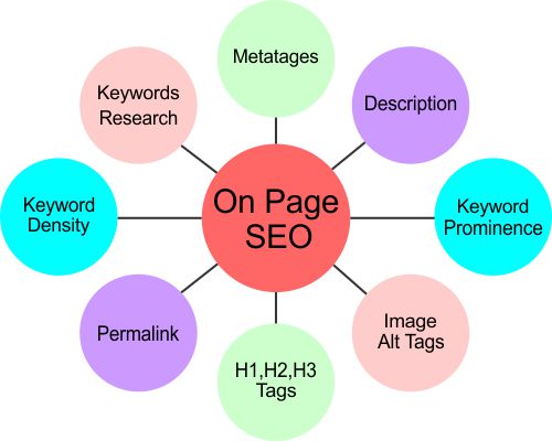 On-Page SEO