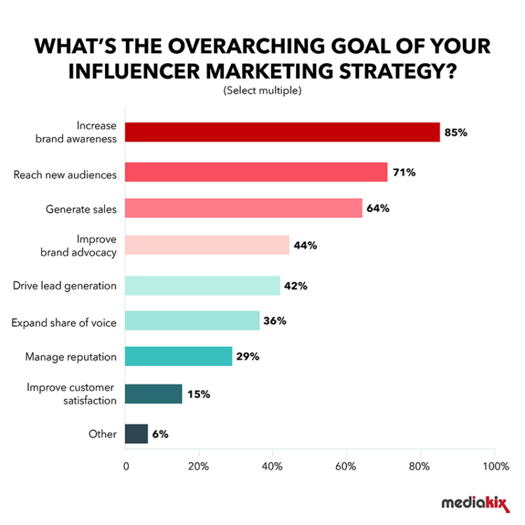 Use Influencer Marketing As An Affiliate Marketing Strategy
