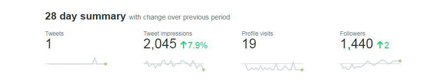 Twitter Analytics Dashboard