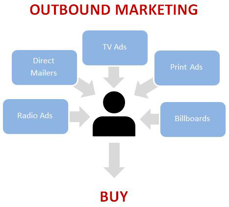 What is Outbound Marketing
