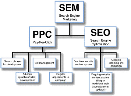 What is Search Engine Marketing