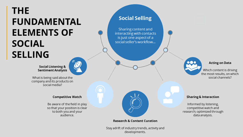 What is Social Selling