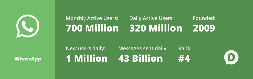 WhatsApp Marketing Statistics