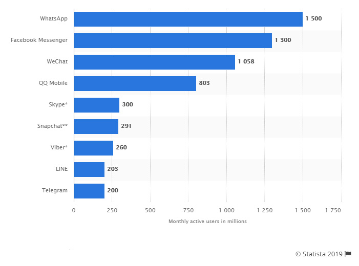 WhatsApp Statistics