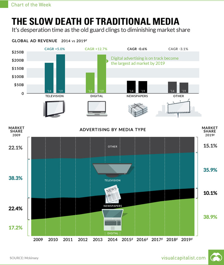 Digital Media Chart