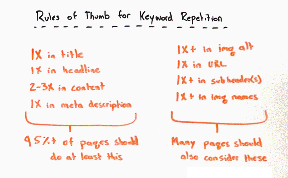 Keyword Density in Copywriting