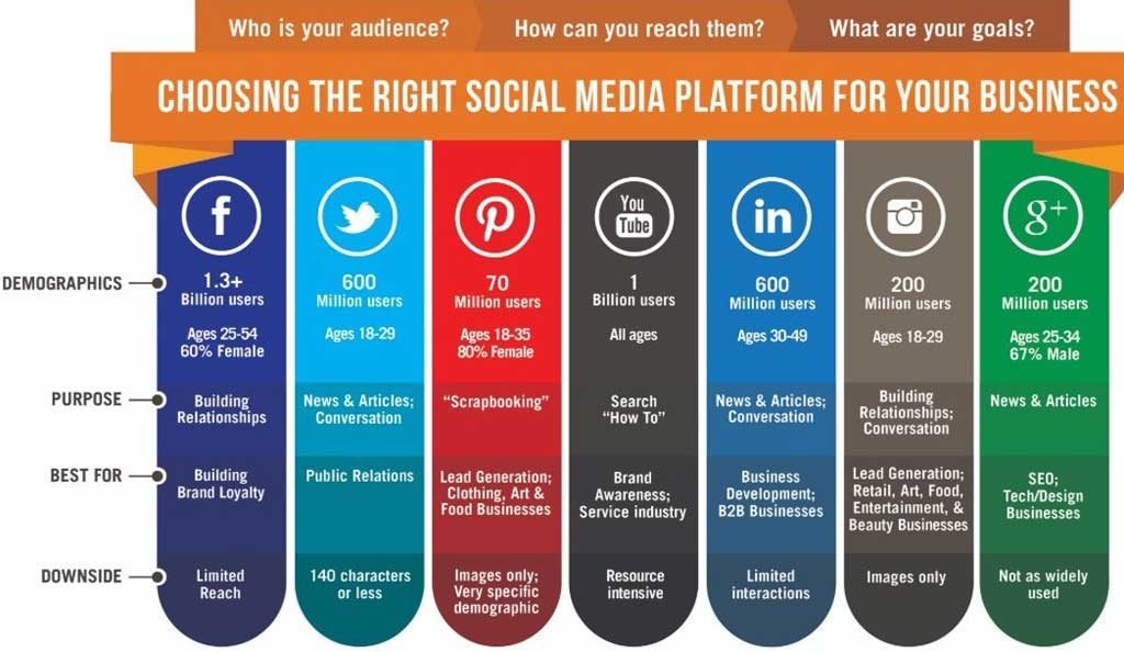 Choose Social Media Platform