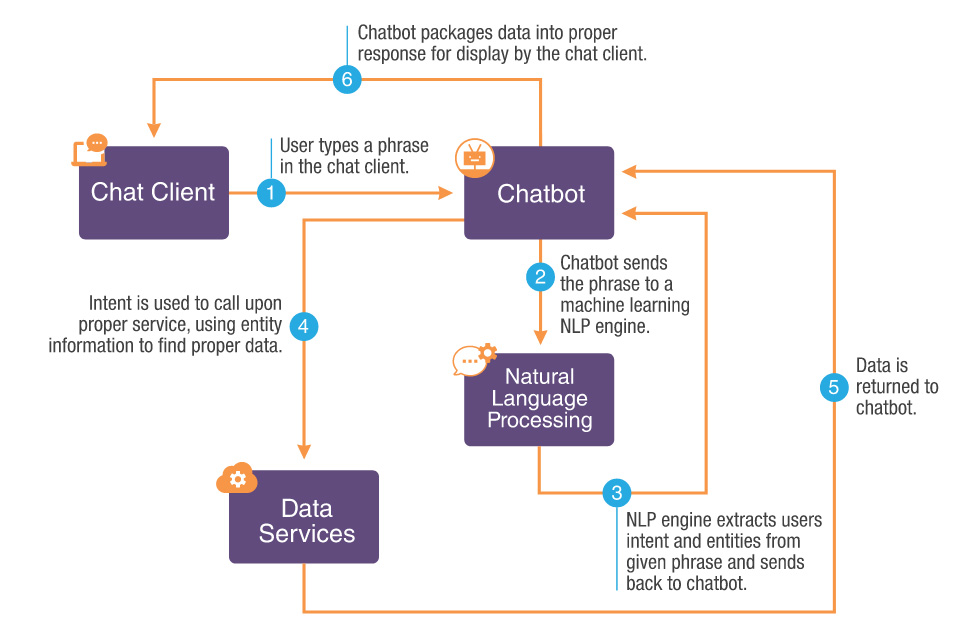 How Does Chatbot Work