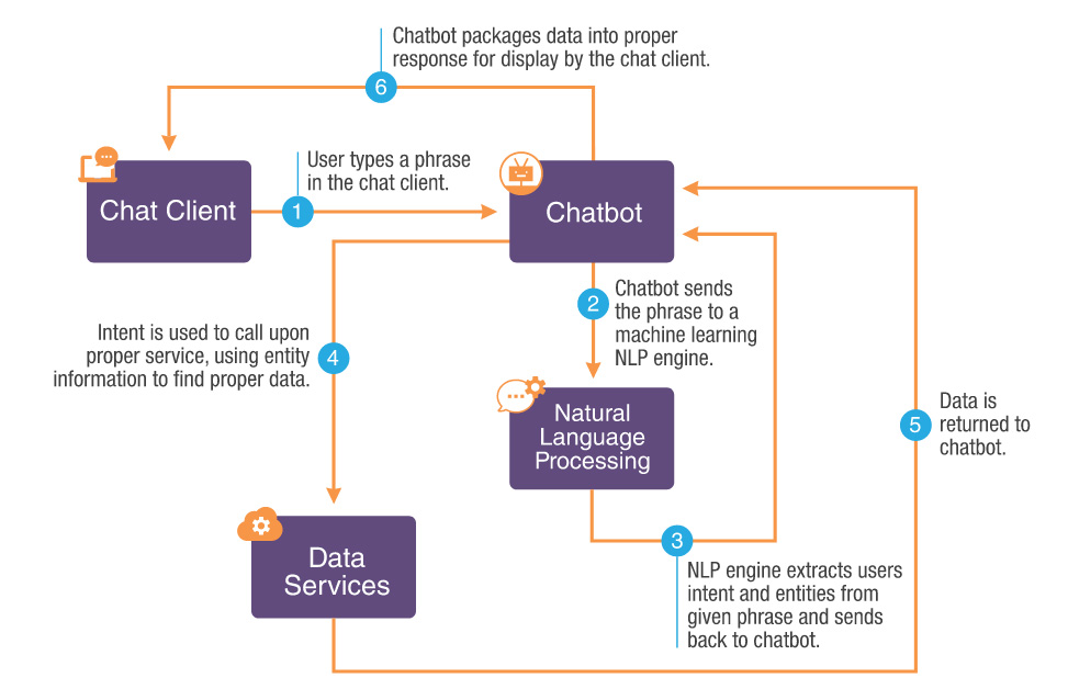 what-is-chatbot-a-perfect-guide-to-know-everything-about-chatbot-2019-2022