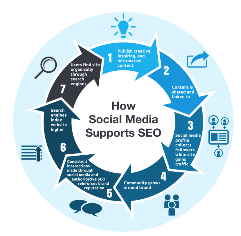 How Social Media Supports SEO