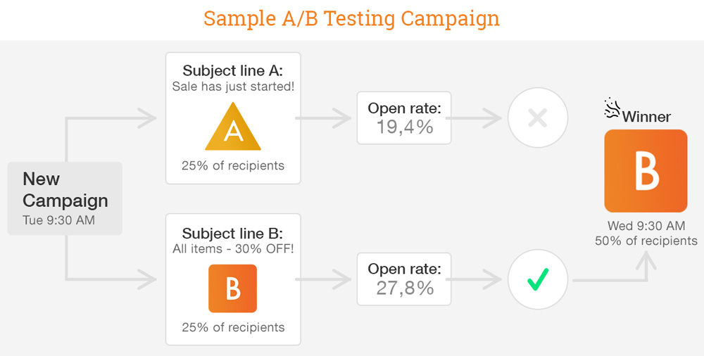 A/B Testing in Email Marketing Campaign