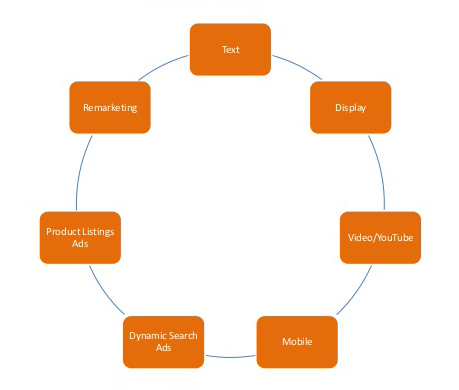 PPC Ad Types