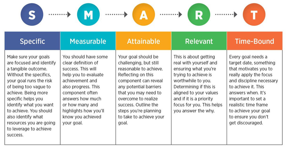 SMART Goals for Digital Marketing Campaign