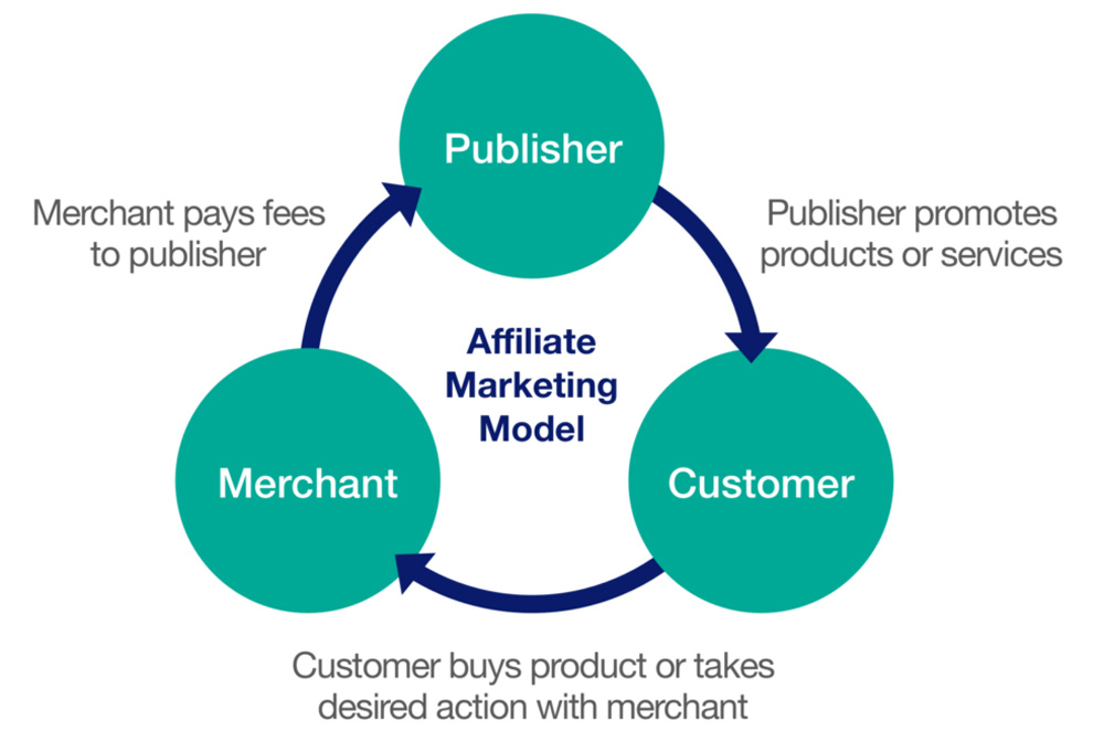 Affiliate Marketing Process