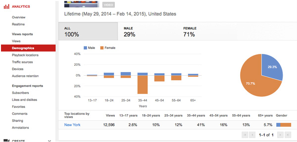 Demographics of the Audience