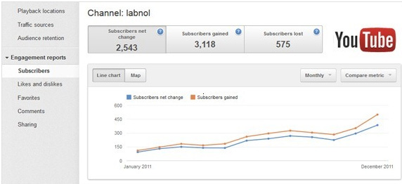 Subscribers Section of YouTube Analytics