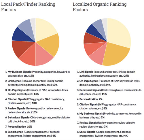 Local Ranking Factors