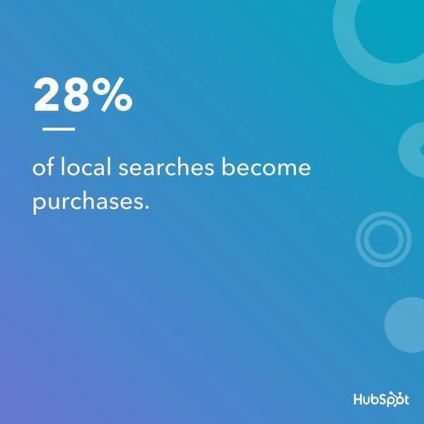 28% Local Searches Convert to Sales