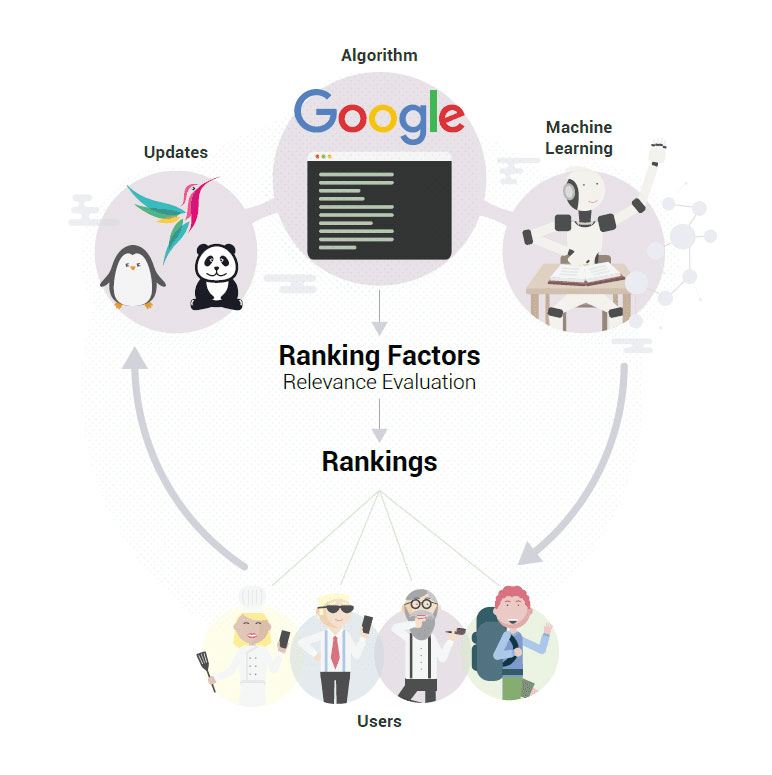 Ranking Factors