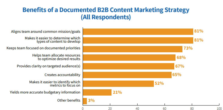 Benefits of Documented Digital Marketing Strategy