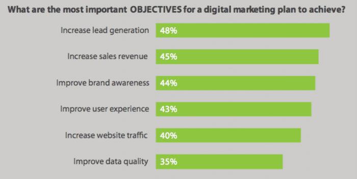 Digital Marketing Objectives
