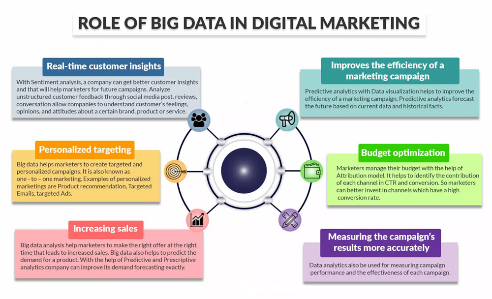 Role of Big Data in Digital Marketing