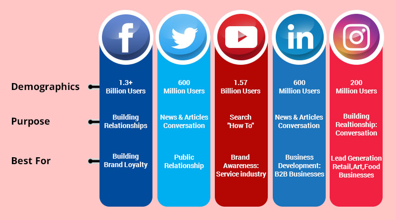 Choose The Right Social Media Platform