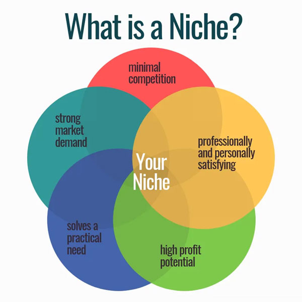 What is a Niche
